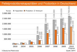 Pelletproduktion in Deutschland